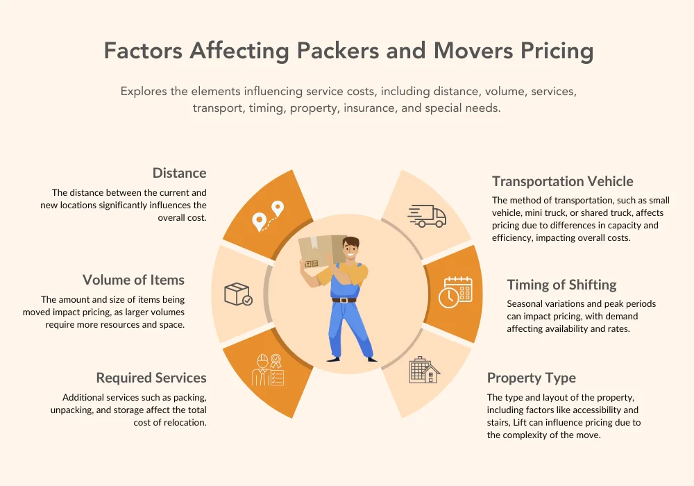 Factors Affecting Packers and Movers Pricing